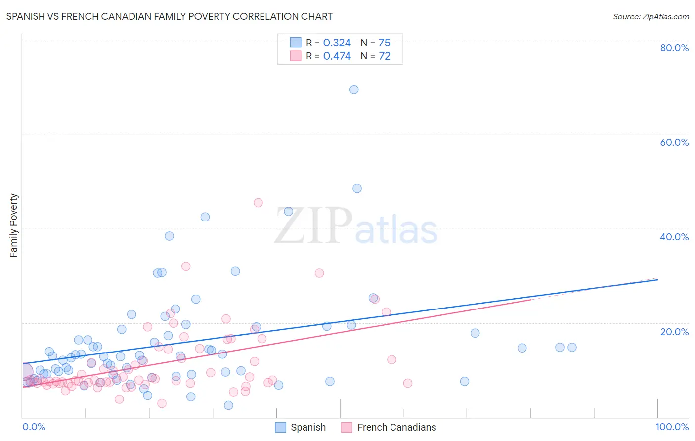 Spanish vs French Canadian Family Poverty