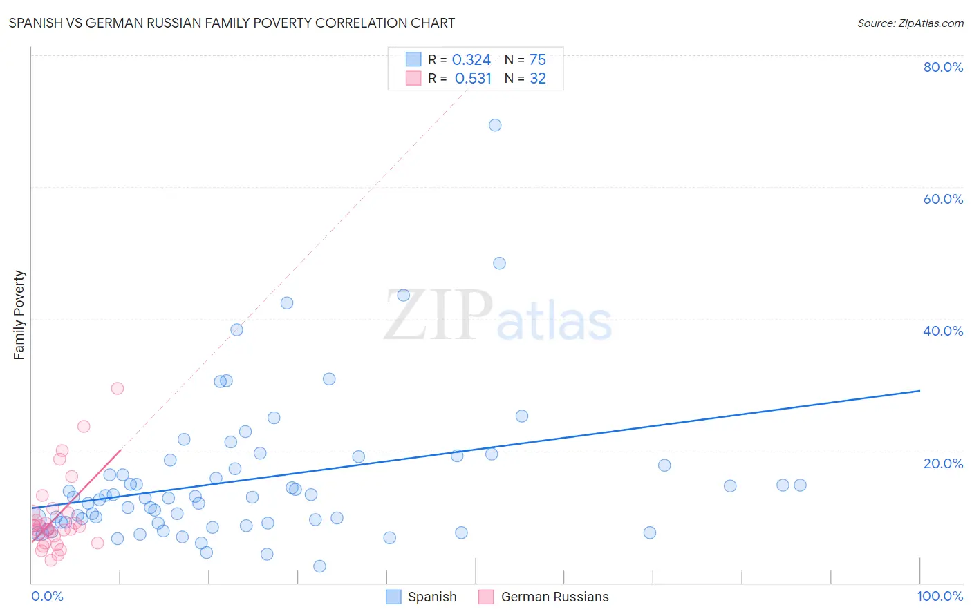 Spanish vs German Russian Family Poverty