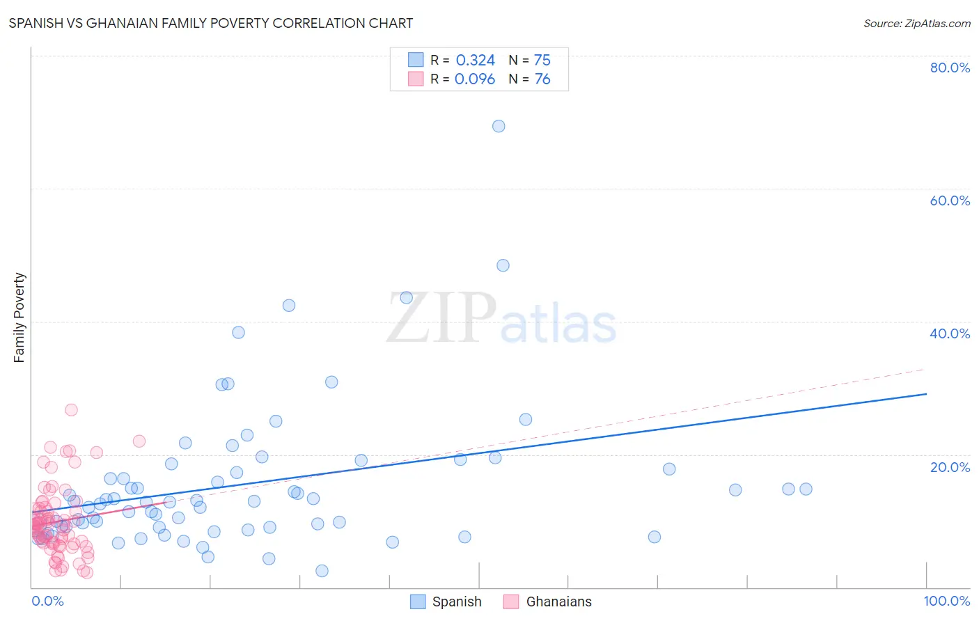 Spanish vs Ghanaian Family Poverty