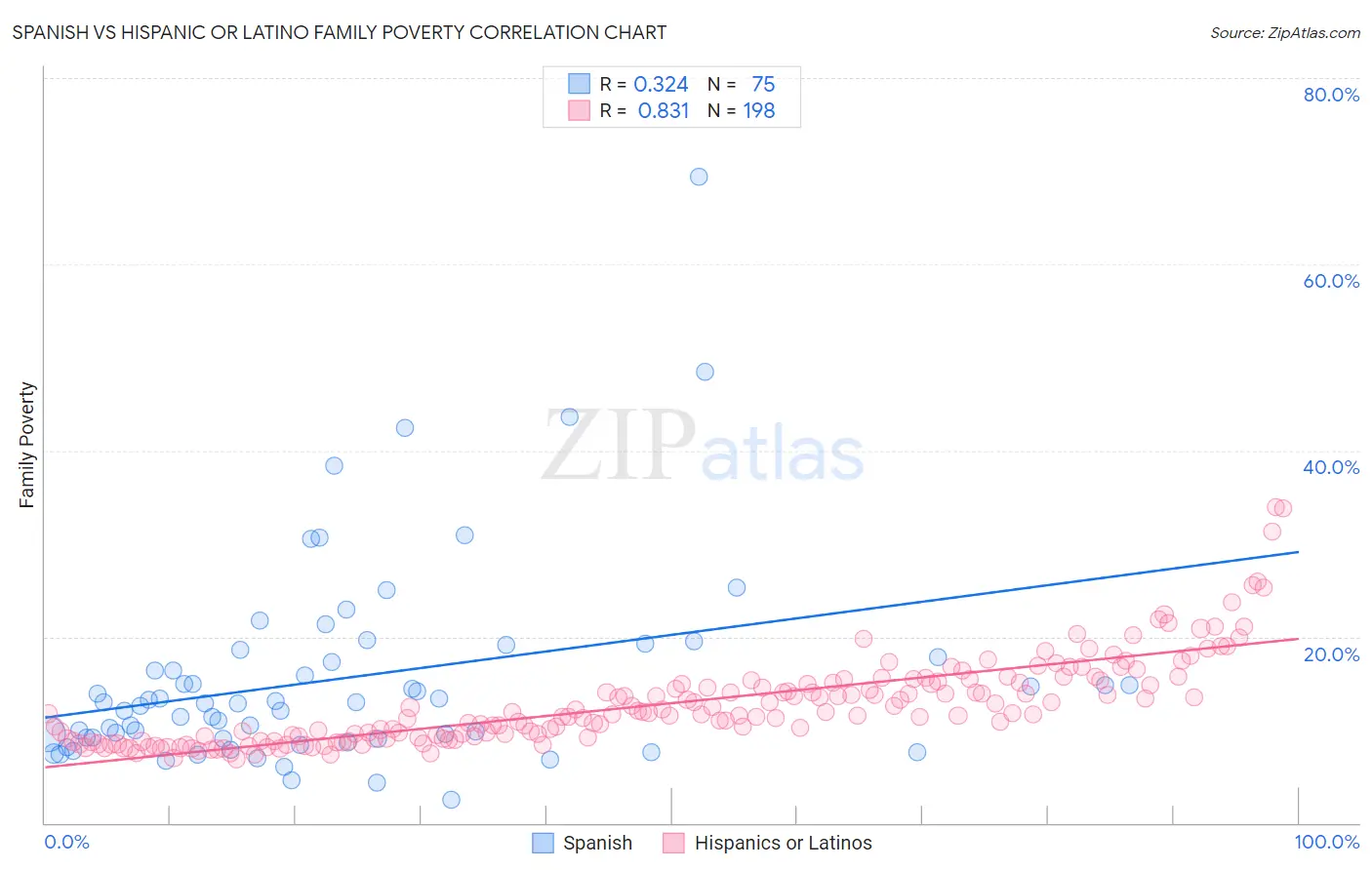 Spanish vs Hispanic or Latino Family Poverty