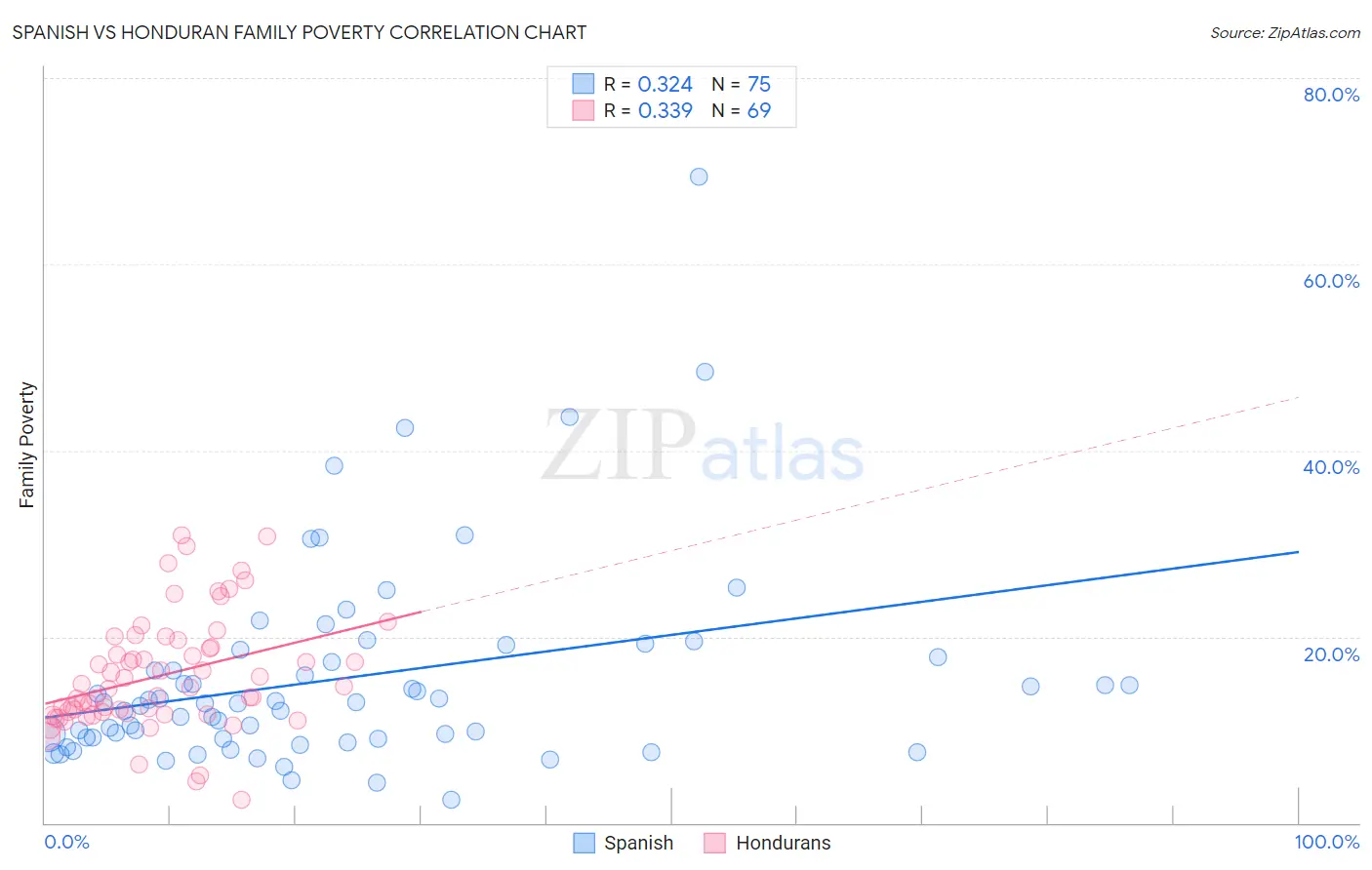 Spanish vs Honduran Family Poverty