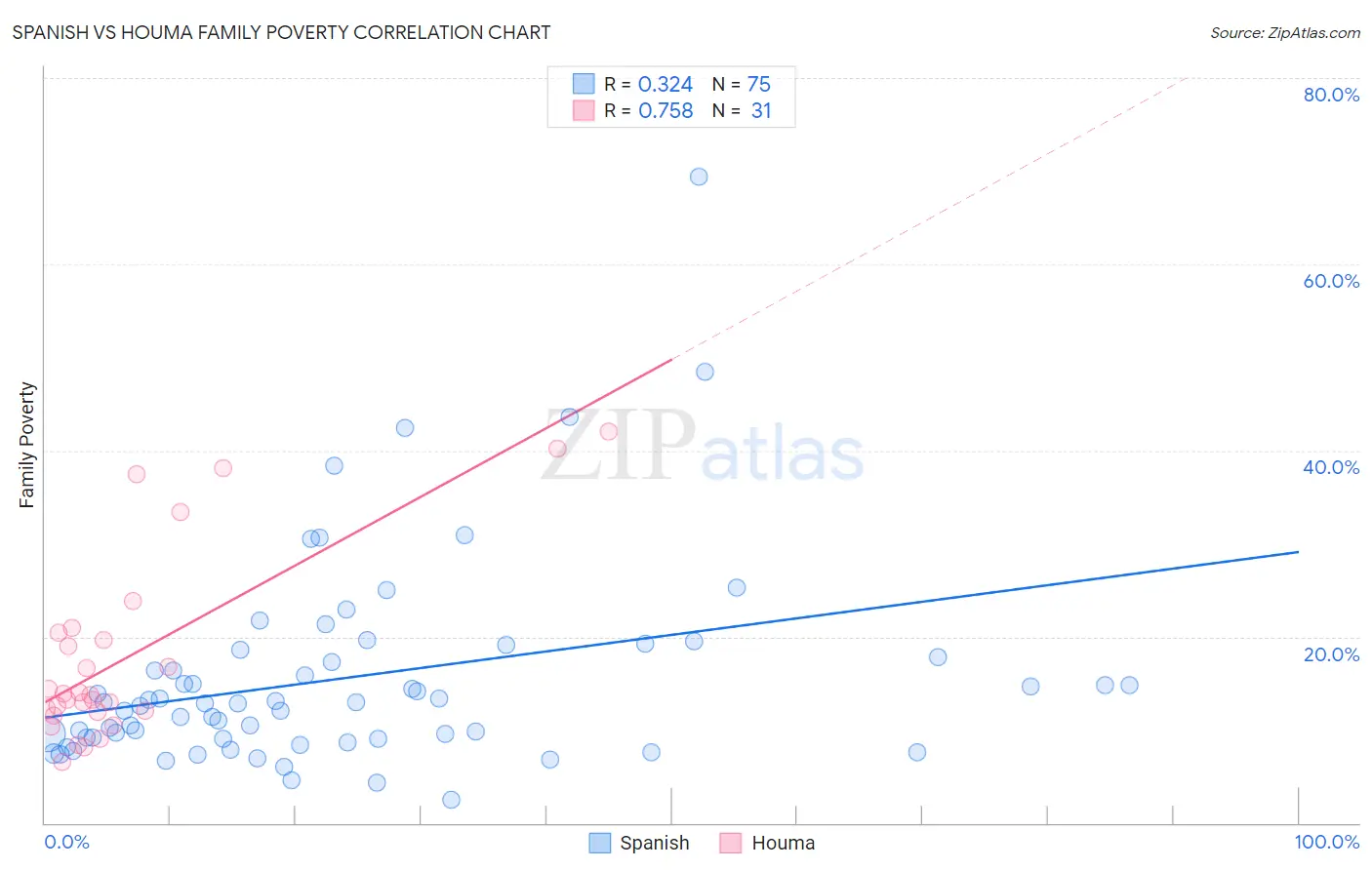 Spanish vs Houma Family Poverty