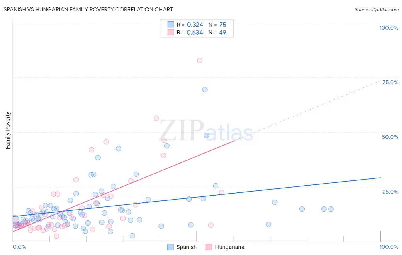 Spanish vs Hungarian Family Poverty