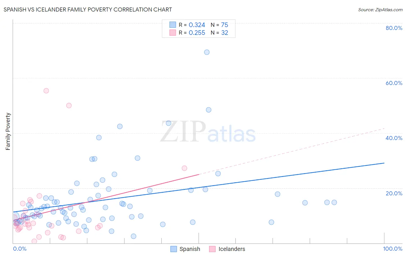 Spanish vs Icelander Family Poverty