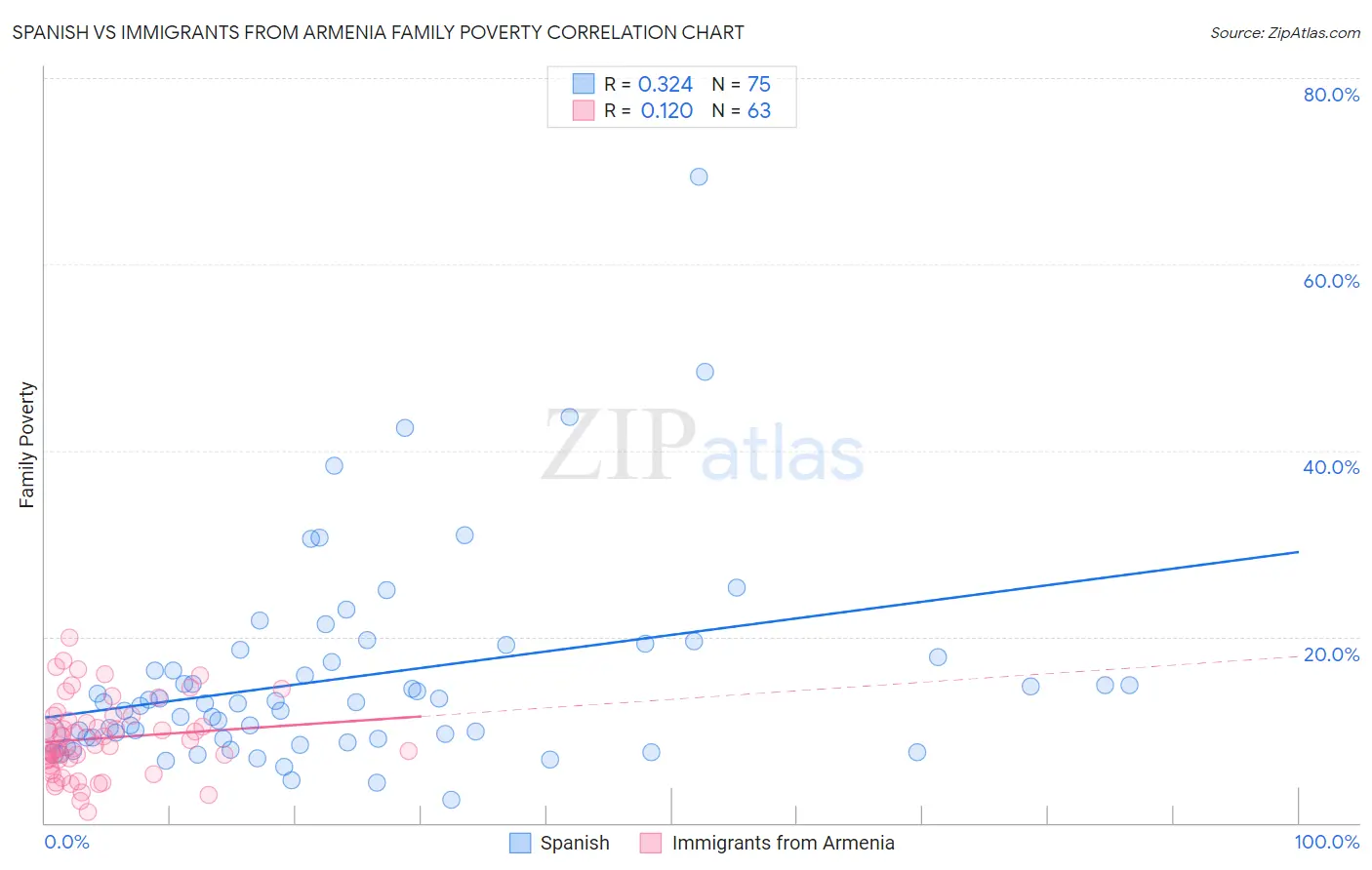 Spanish vs Immigrants from Armenia Family Poverty