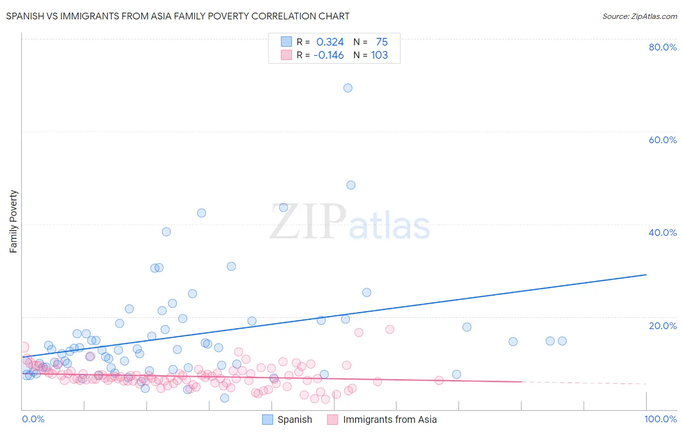 Spanish vs Immigrants from Asia Family Poverty