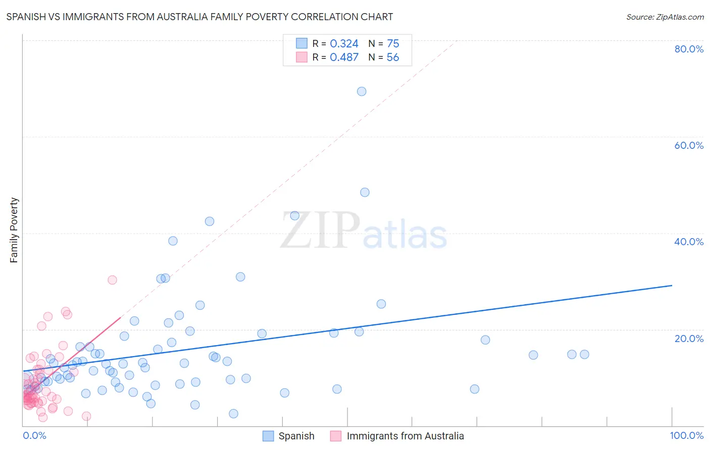 Spanish vs Immigrants from Australia Family Poverty
