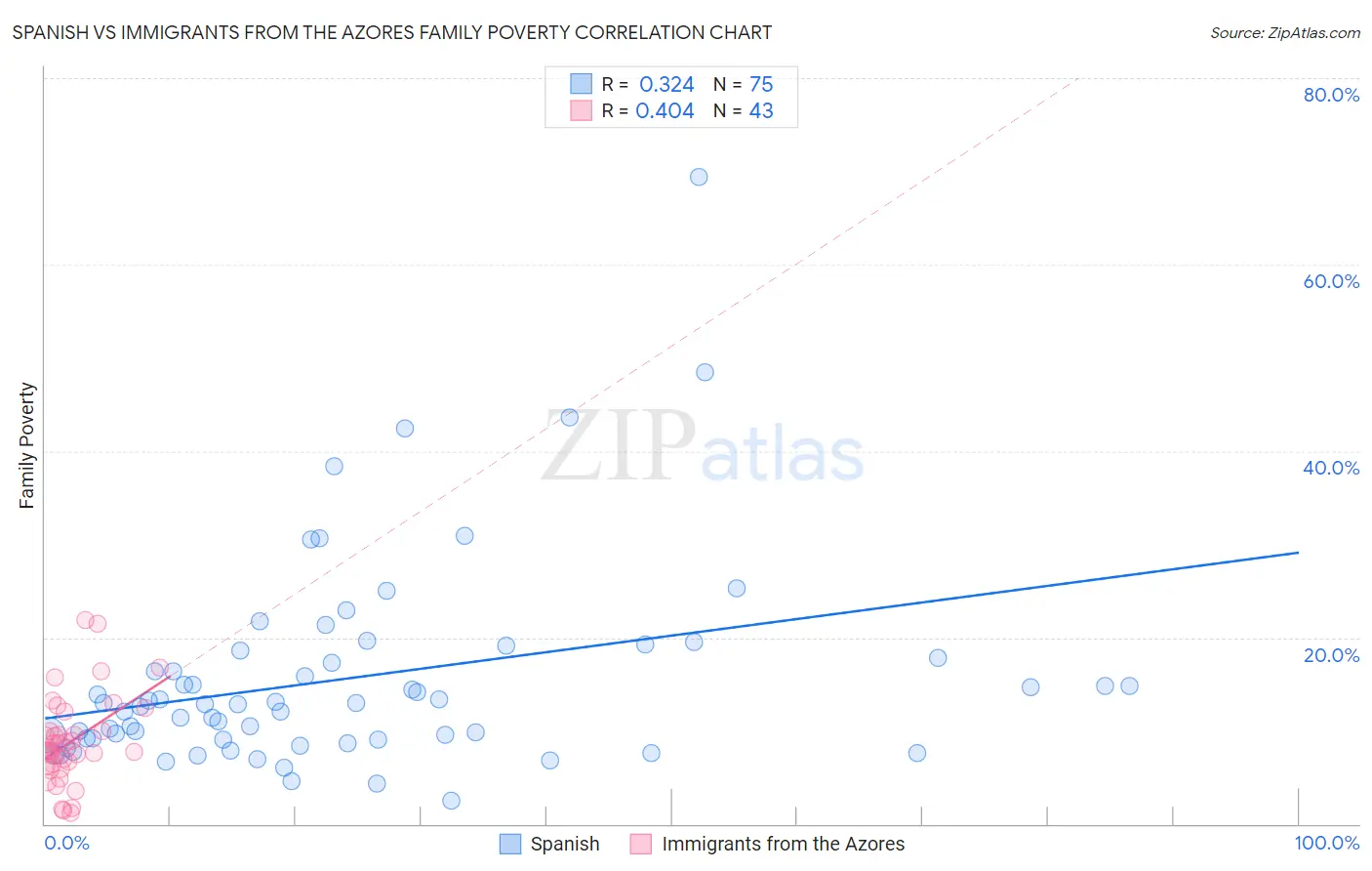 Spanish vs Immigrants from the Azores Family Poverty