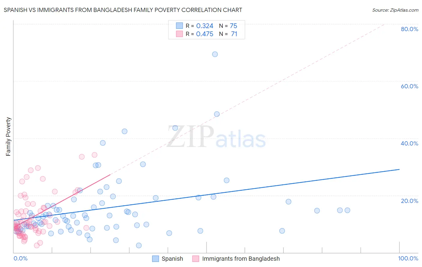 Spanish vs Immigrants from Bangladesh Family Poverty