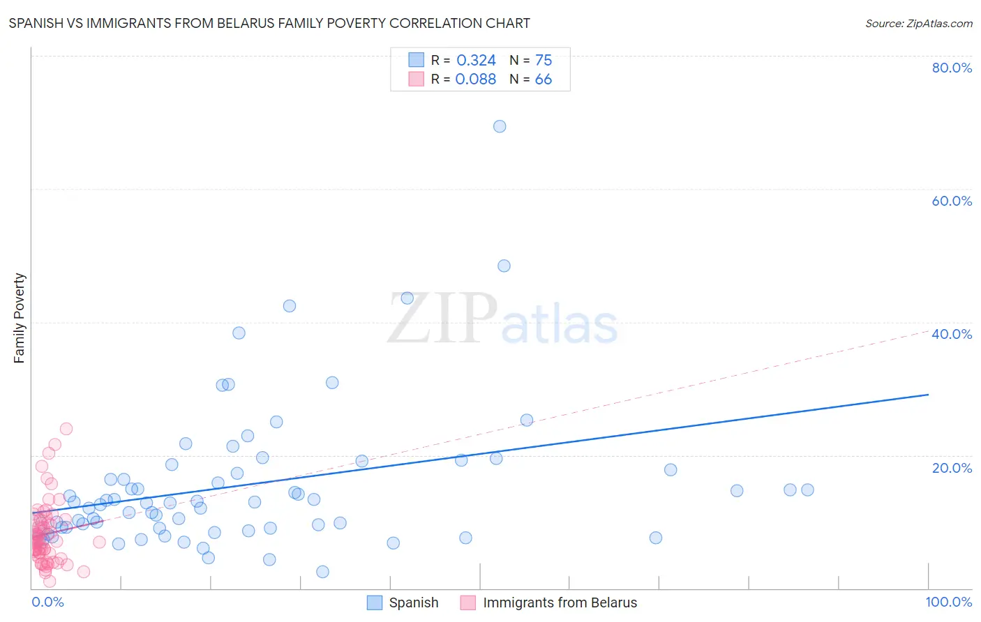 Spanish vs Immigrants from Belarus Family Poverty