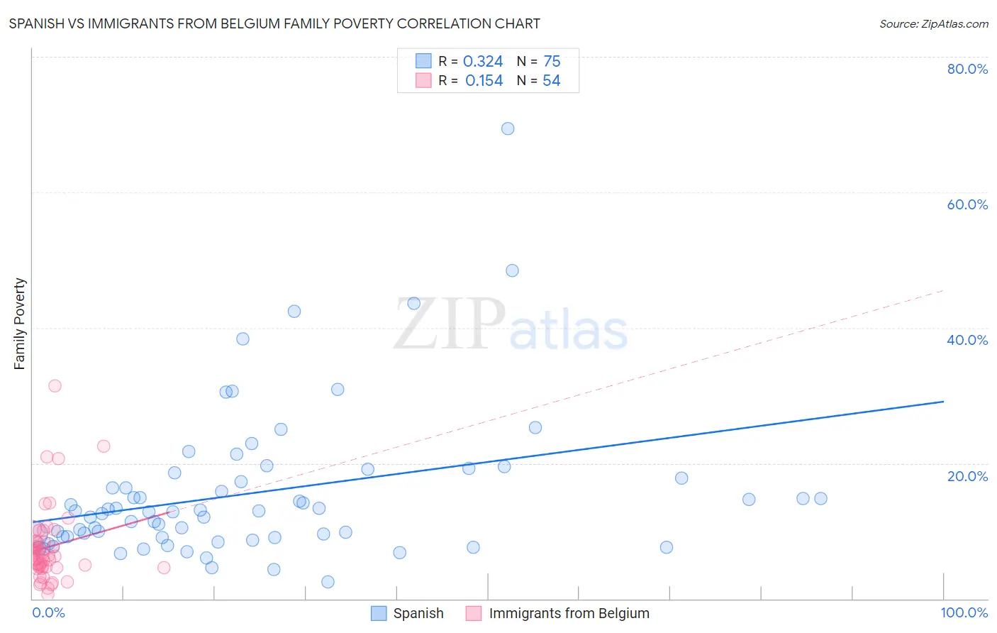 Spanish vs Immigrants from Belgium Family Poverty