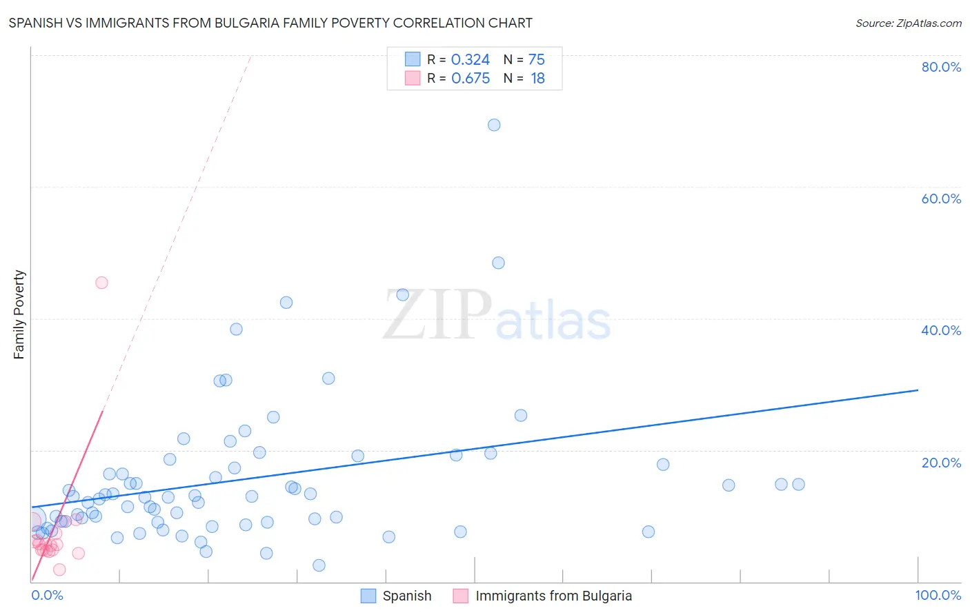 Spanish vs Immigrants from Bulgaria Family Poverty