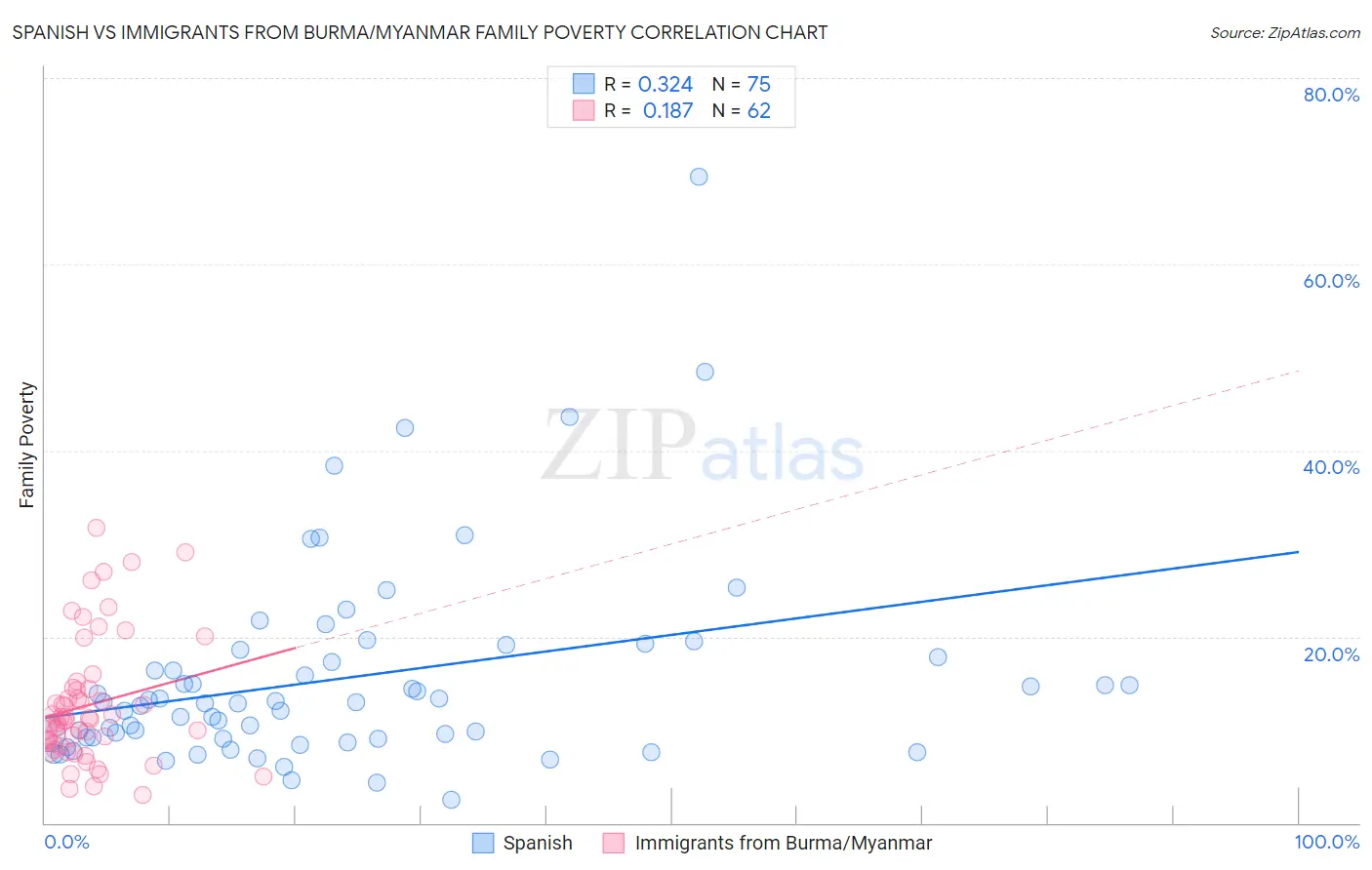 Spanish vs Immigrants from Burma/Myanmar Family Poverty