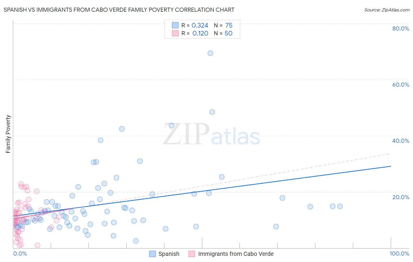 Spanish vs Immigrants from Cabo Verde Family Poverty