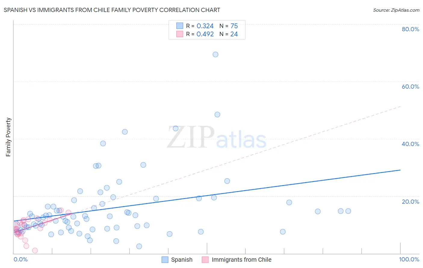 Spanish vs Immigrants from Chile Family Poverty