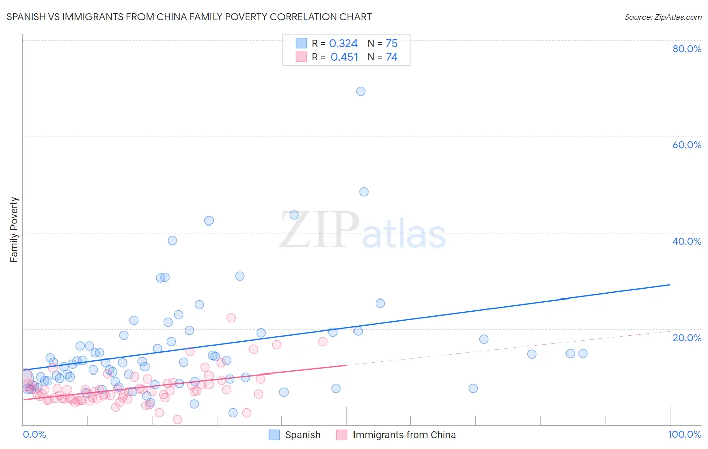 Spanish vs Immigrants from China Family Poverty