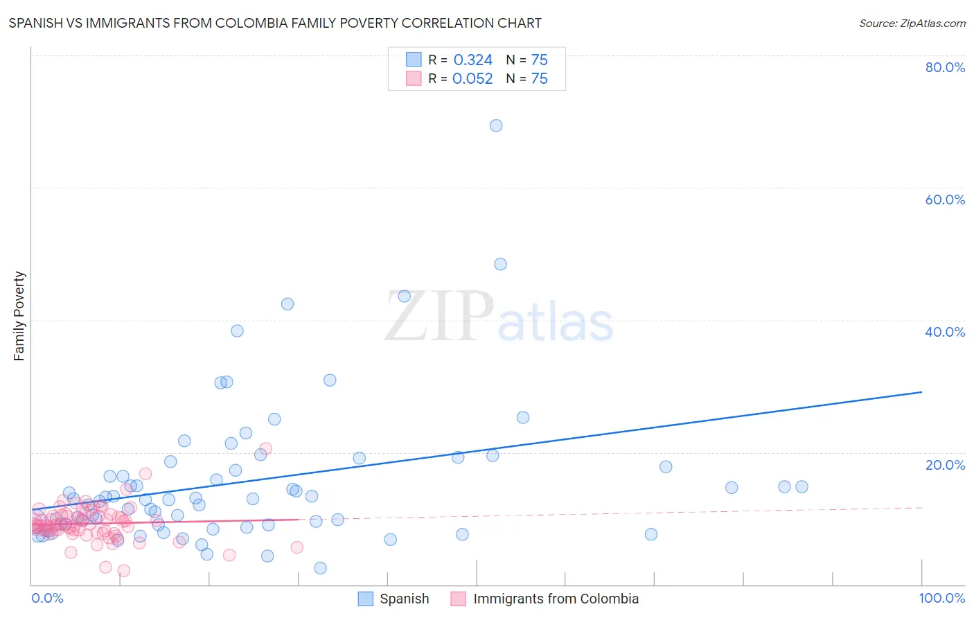 Spanish vs Immigrants from Colombia Family Poverty