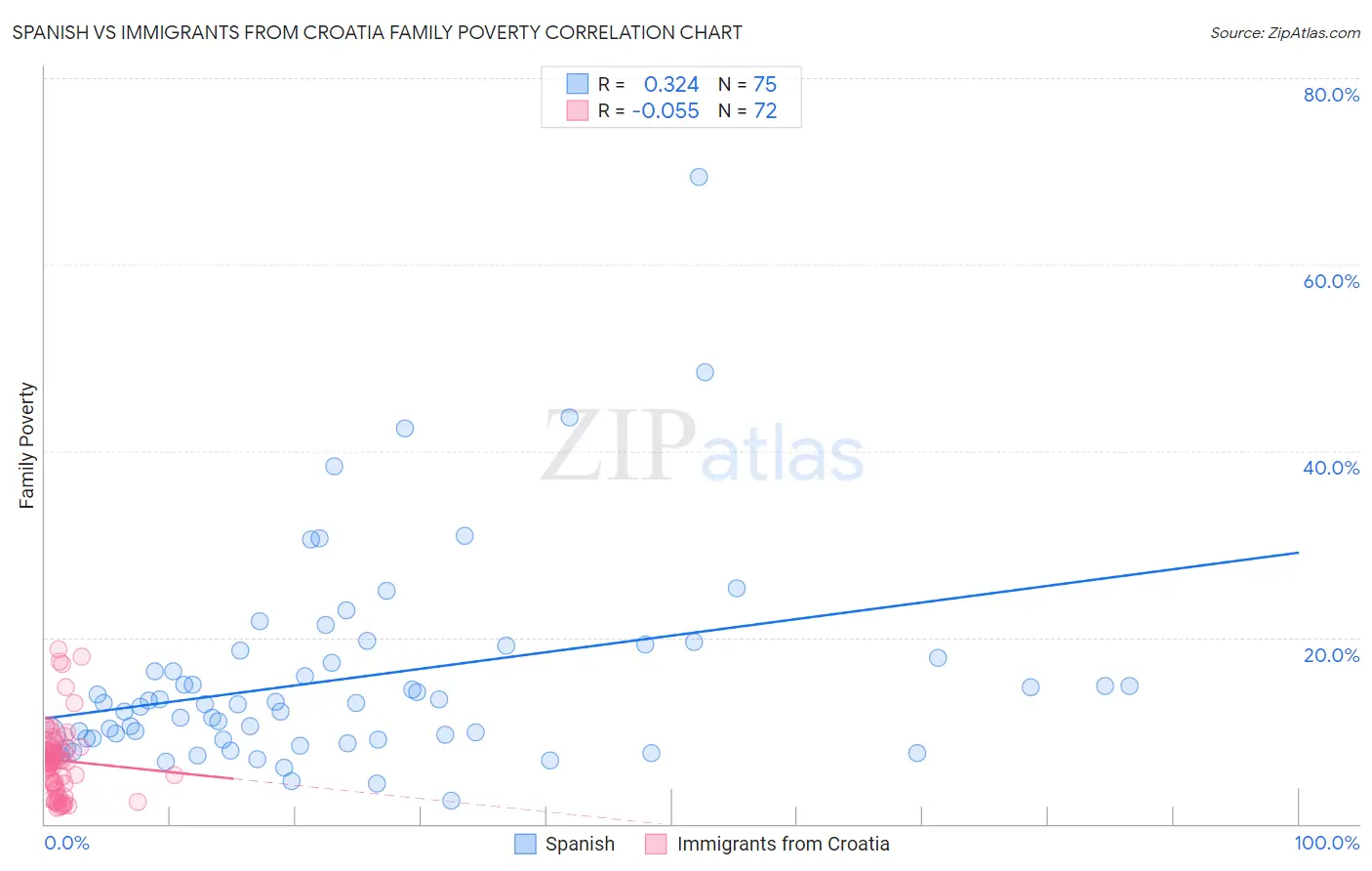 Spanish vs Immigrants from Croatia Family Poverty