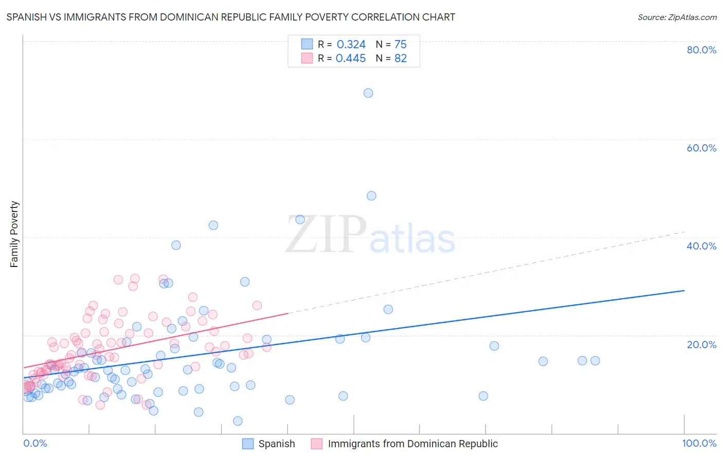 Spanish vs Immigrants from Dominican Republic Family Poverty