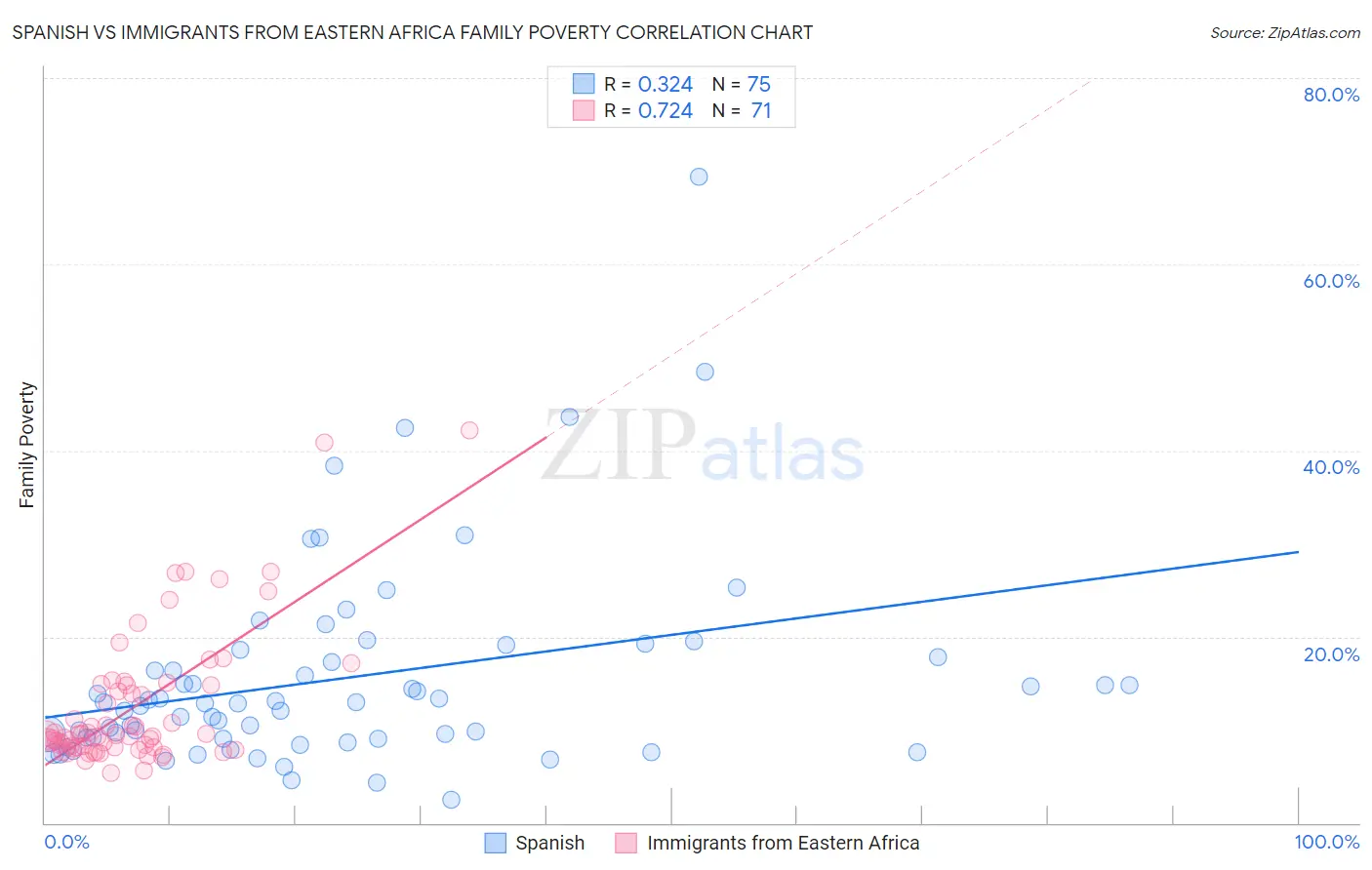 Spanish vs Immigrants from Eastern Africa Family Poverty