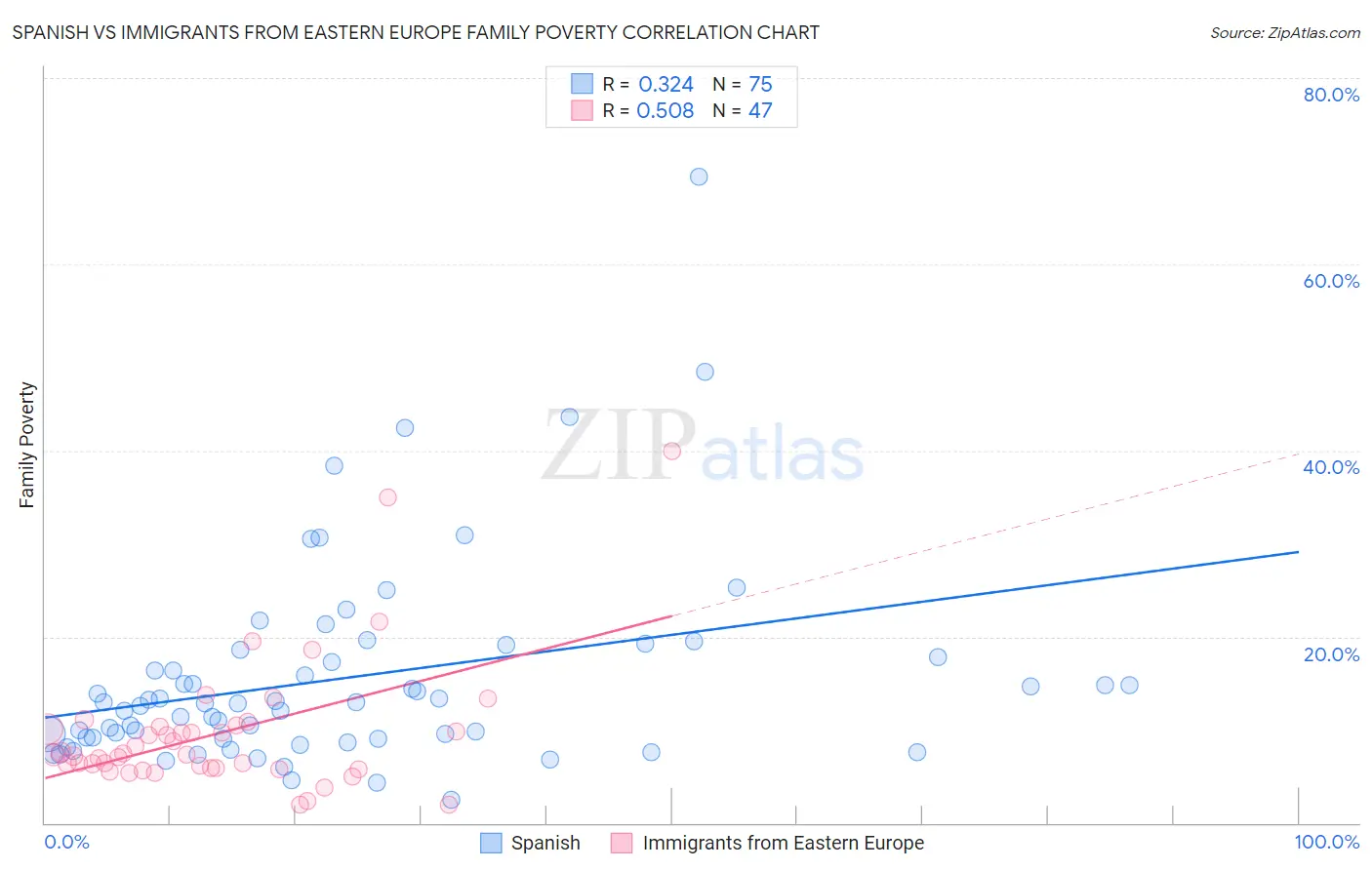 Spanish vs Immigrants from Eastern Europe Family Poverty