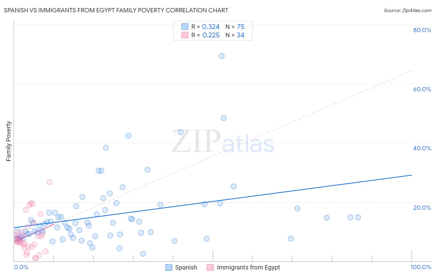 Spanish vs Immigrants from Egypt Family Poverty