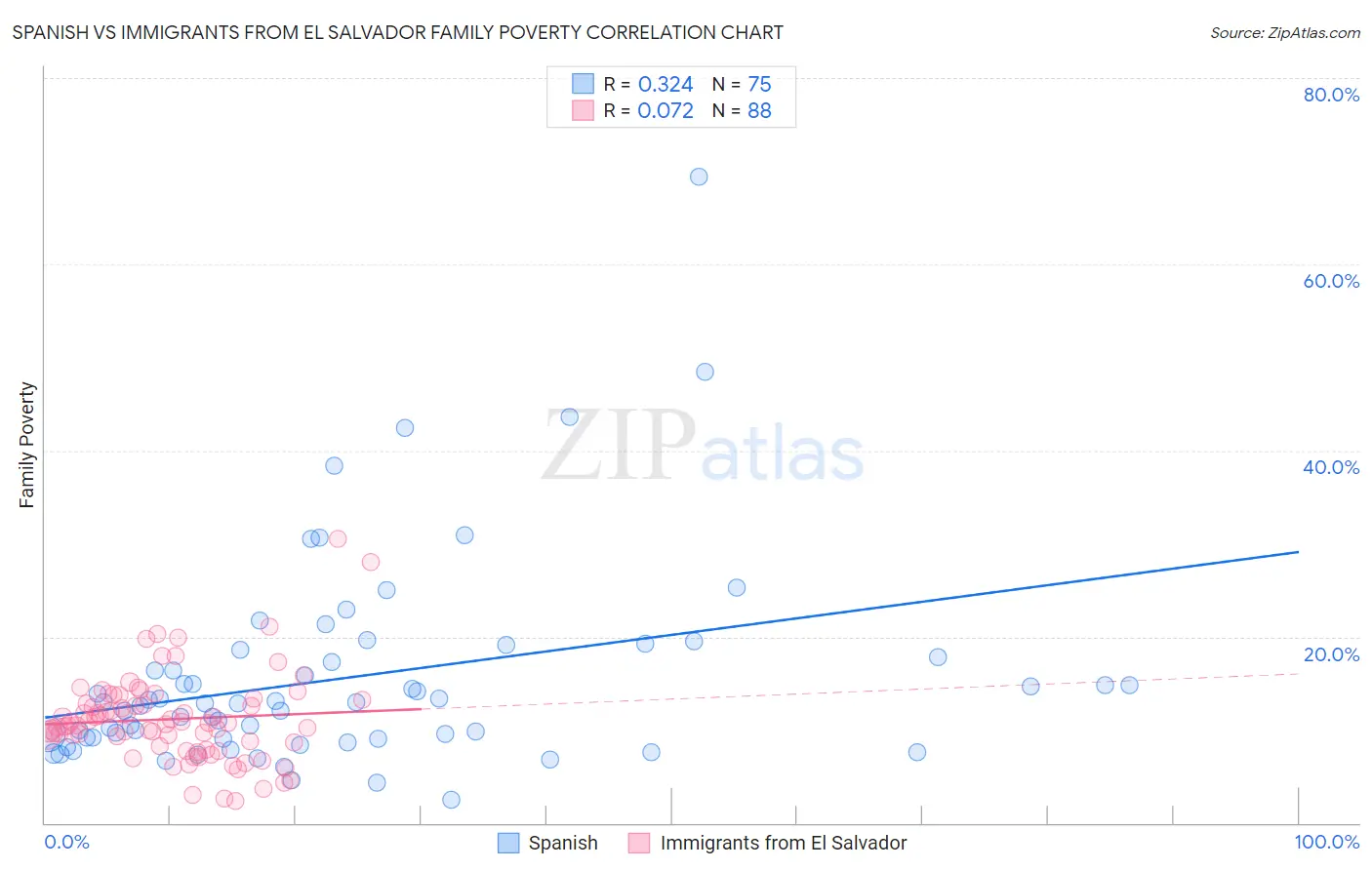Spanish vs Immigrants from El Salvador Family Poverty