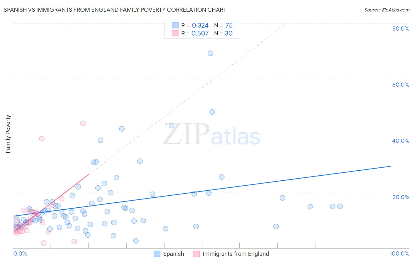 Spanish vs Immigrants from England Family Poverty