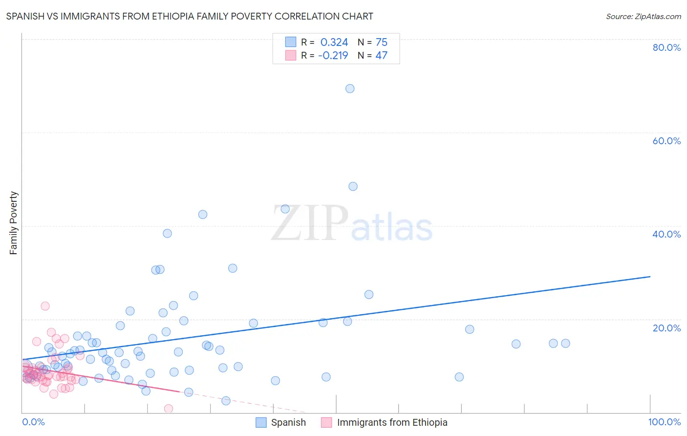 Spanish vs Immigrants from Ethiopia Family Poverty