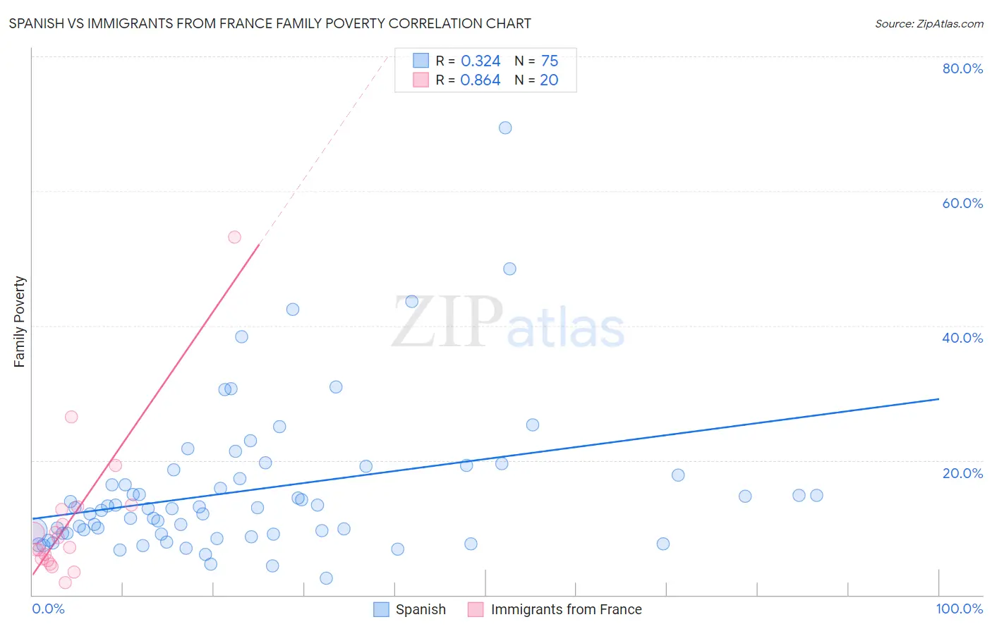 Spanish vs Immigrants from France Family Poverty