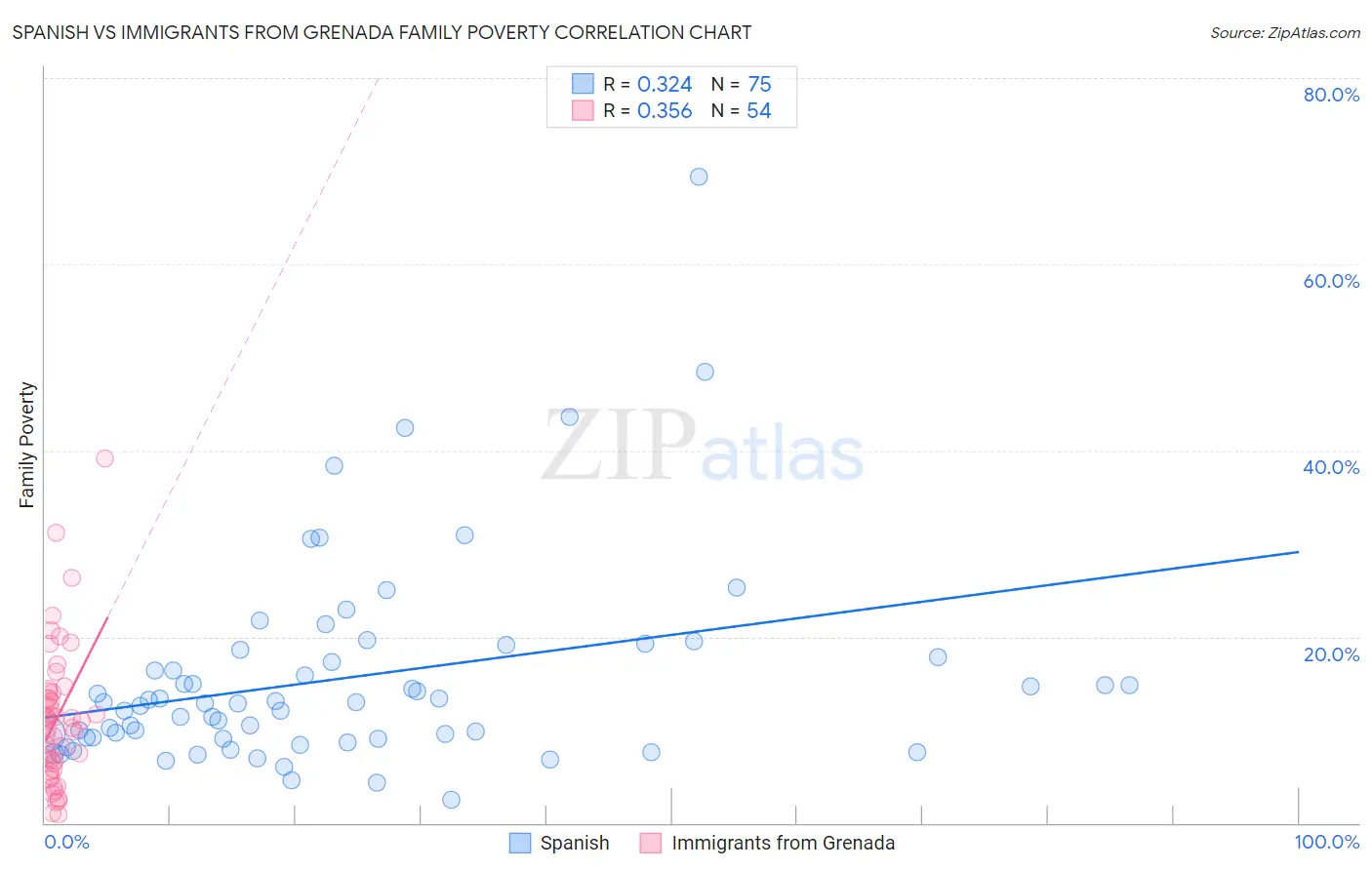 Spanish vs Immigrants from Grenada Family Poverty