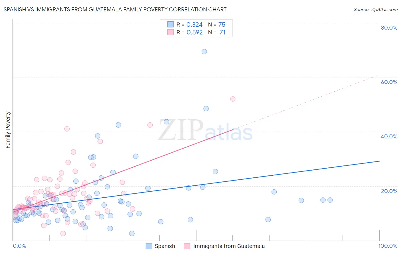 Spanish vs Immigrants from Guatemala Family Poverty