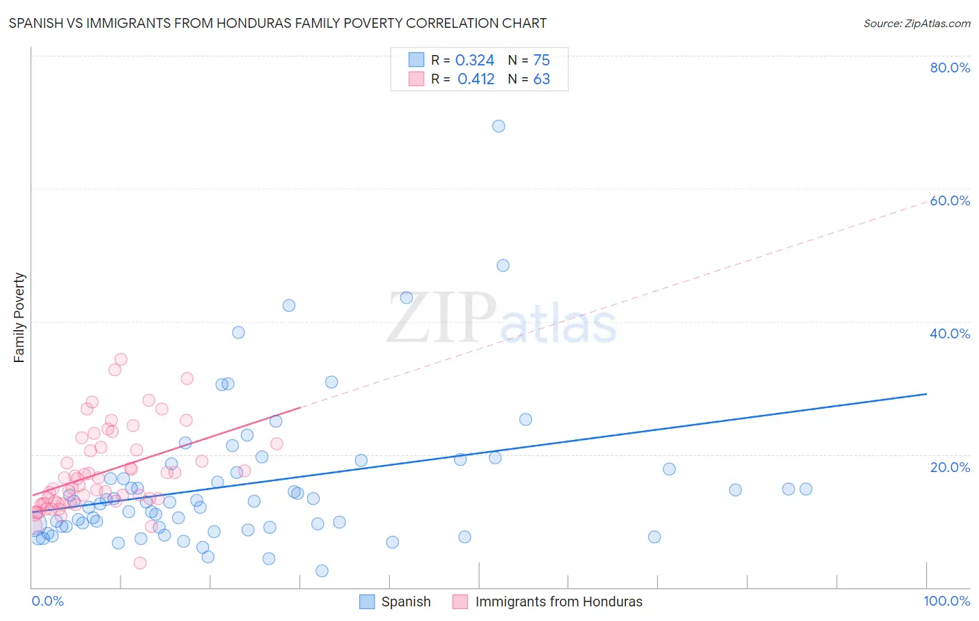 Spanish vs Immigrants from Honduras Family Poverty