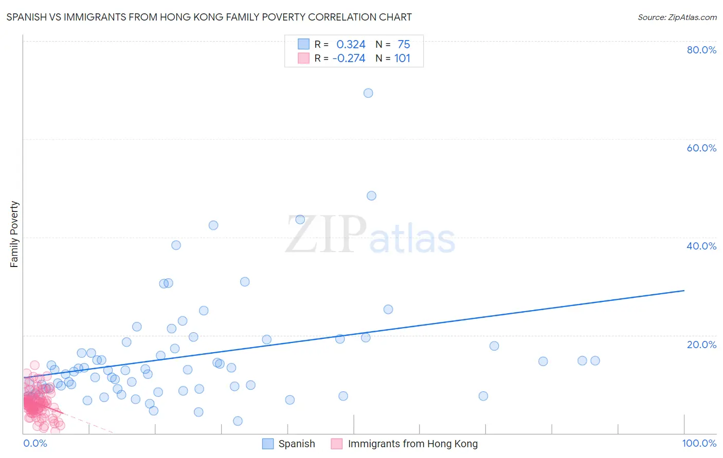 Spanish vs Immigrants from Hong Kong Family Poverty