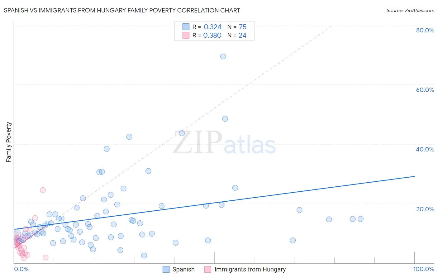 Spanish vs Immigrants from Hungary Family Poverty