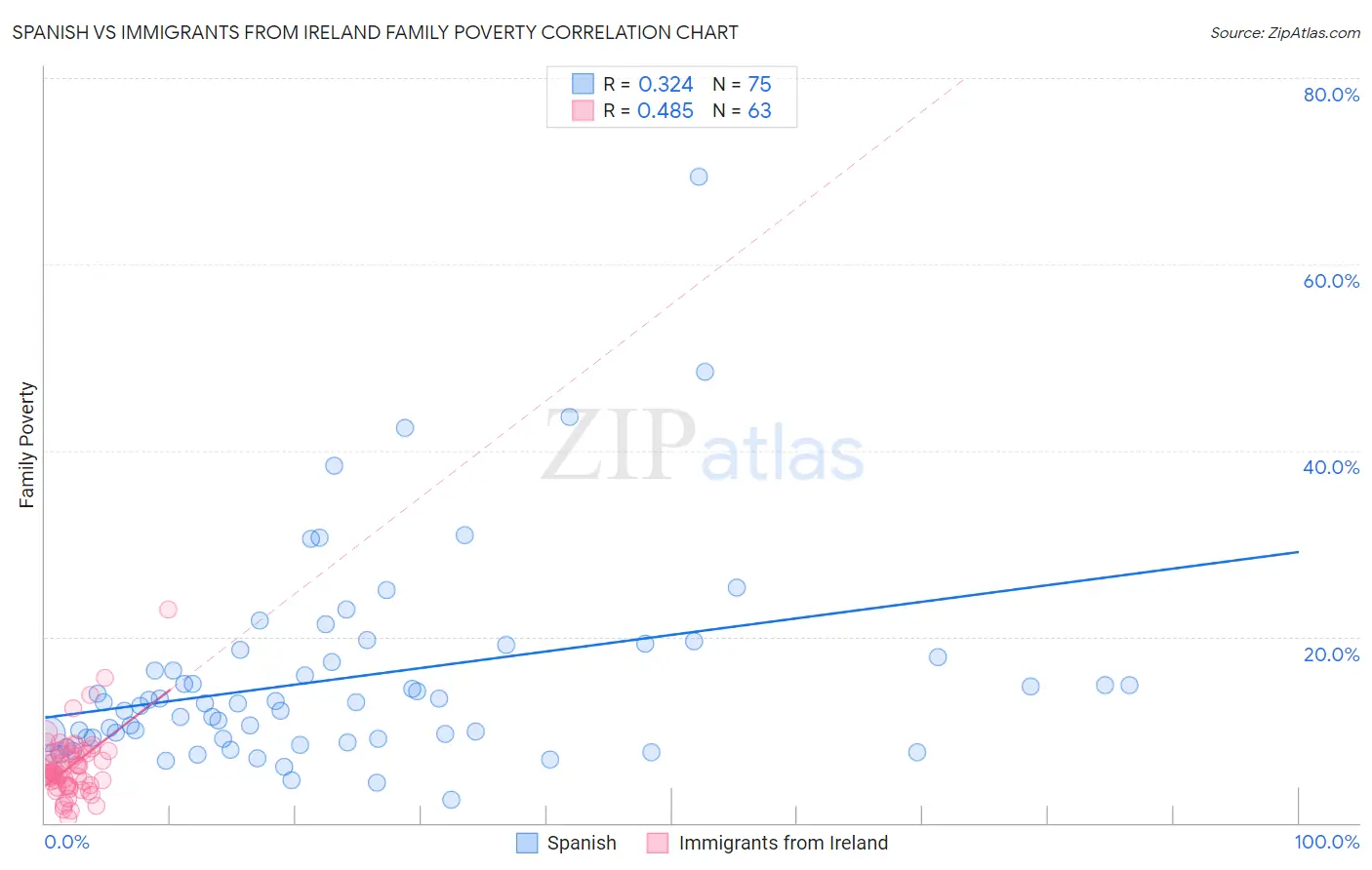 Spanish vs Immigrants from Ireland Family Poverty