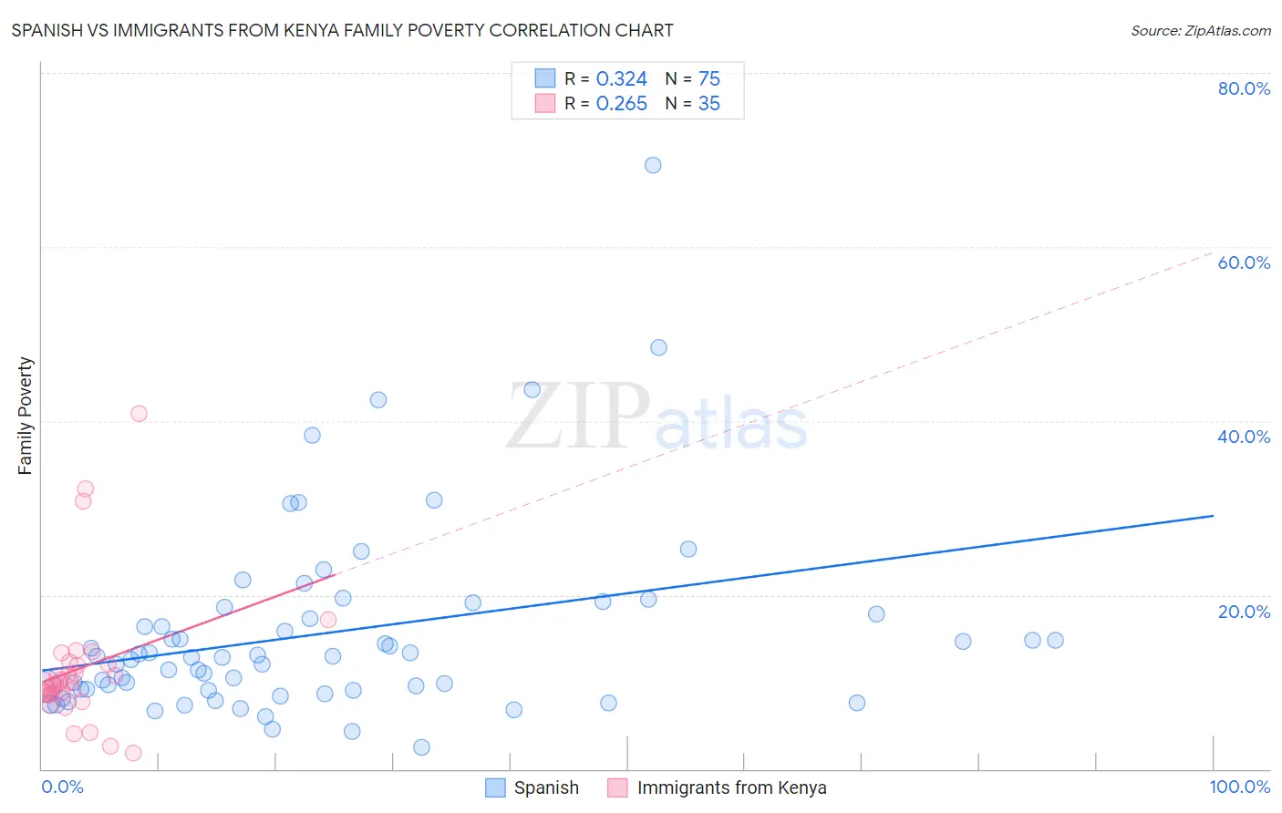 Spanish vs Immigrants from Kenya Family Poverty