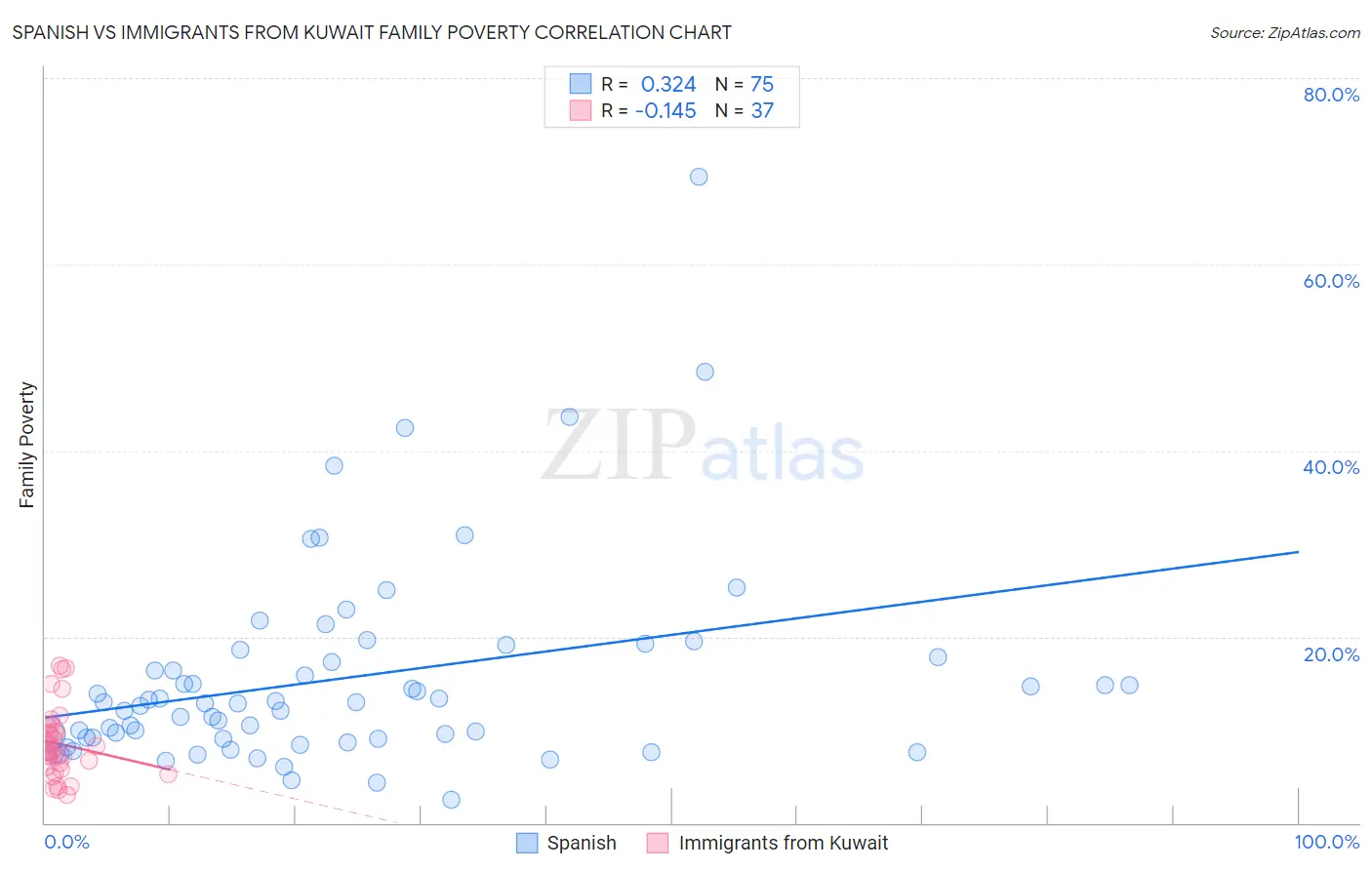 Spanish vs Immigrants from Kuwait Family Poverty