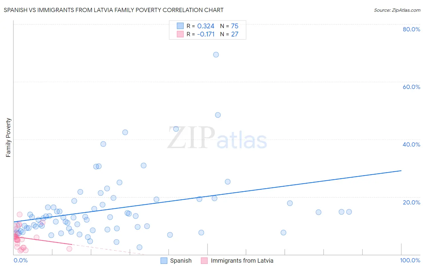 Spanish vs Immigrants from Latvia Family Poverty