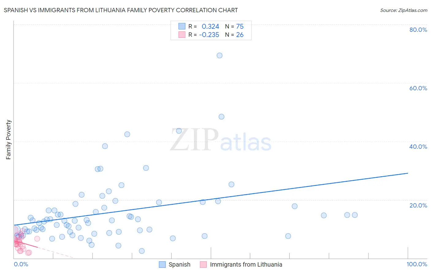 Spanish vs Immigrants from Lithuania Family Poverty