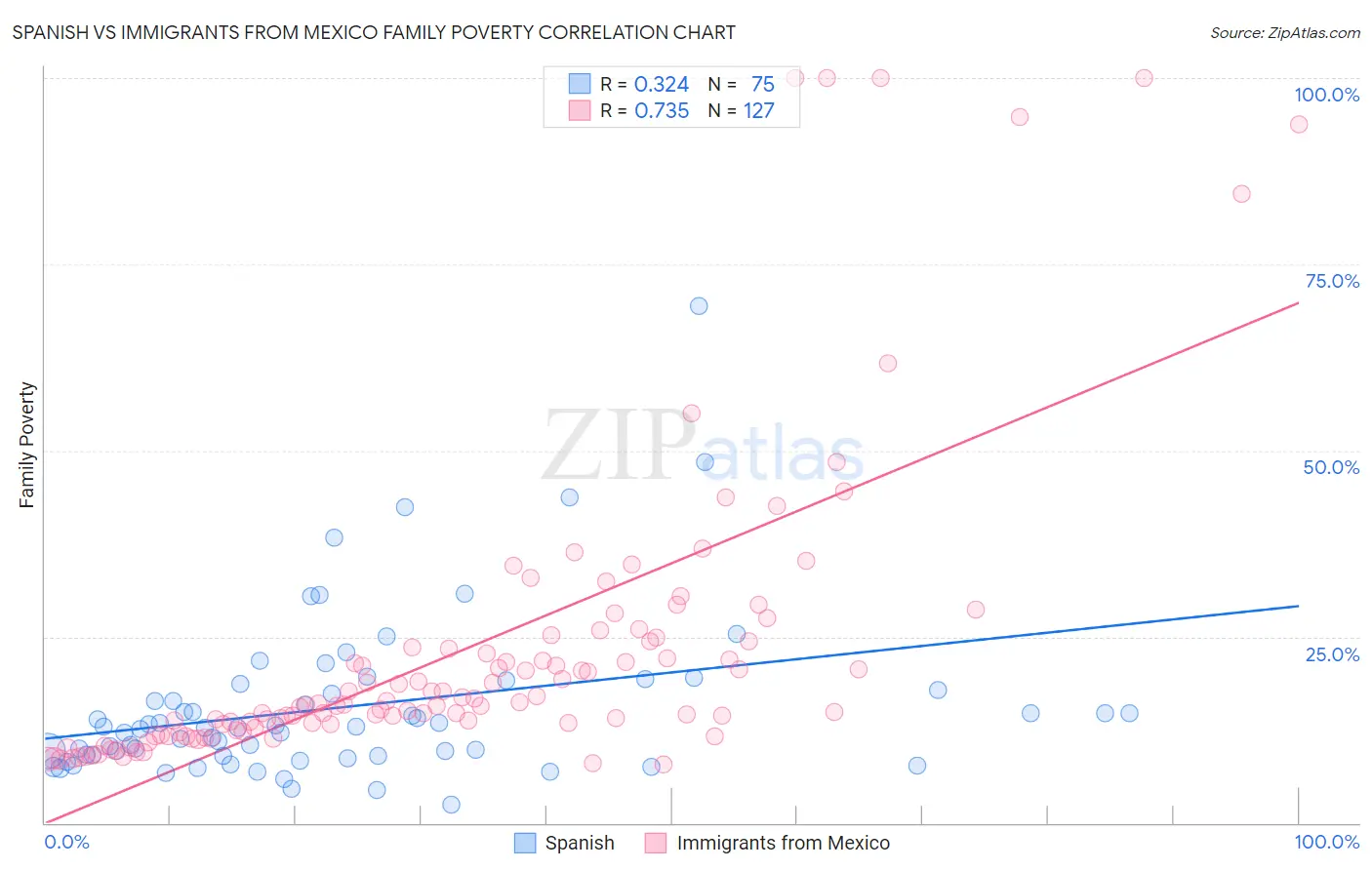 Spanish vs Immigrants from Mexico Family Poverty