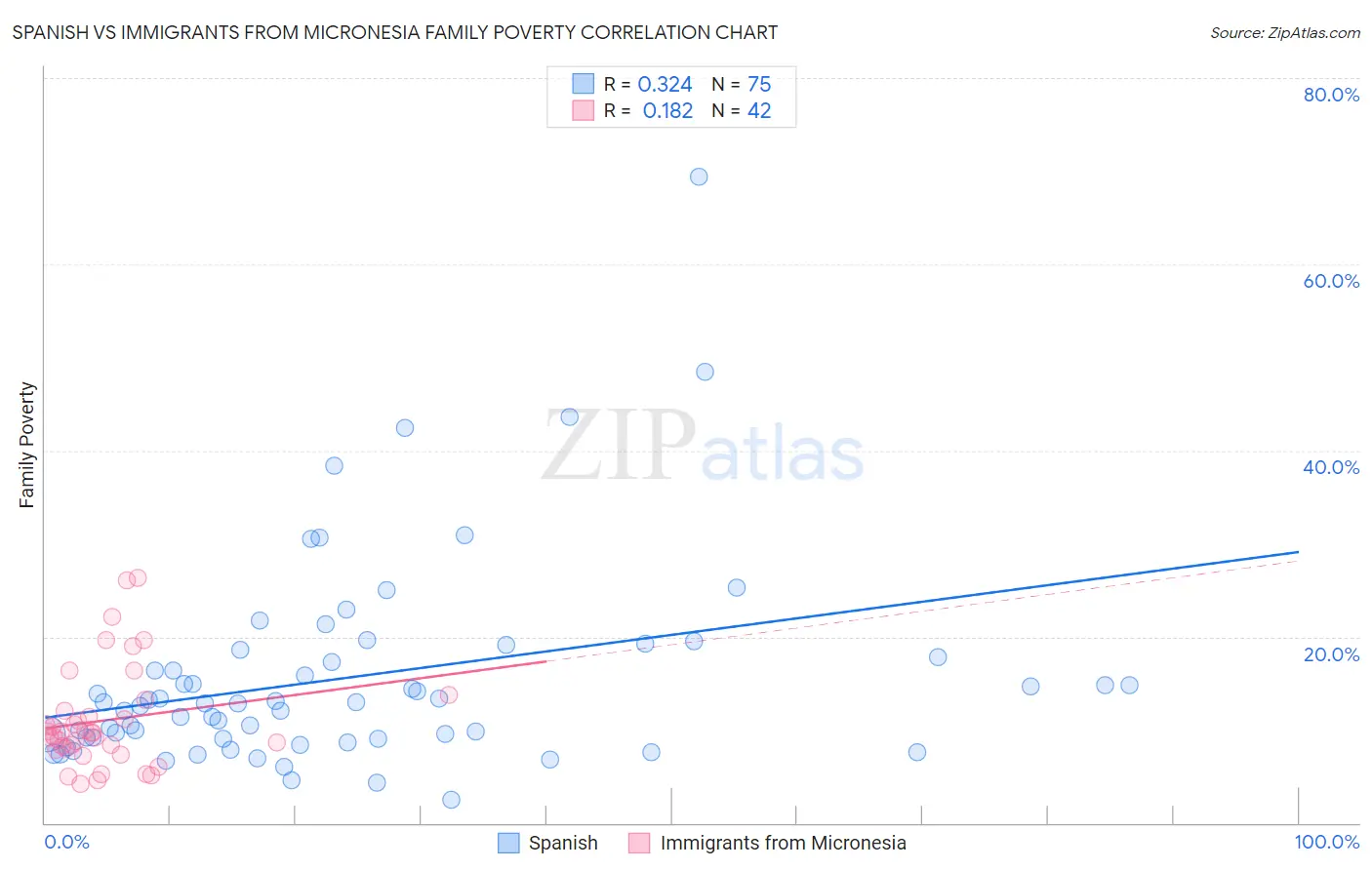 Spanish vs Immigrants from Micronesia Family Poverty
