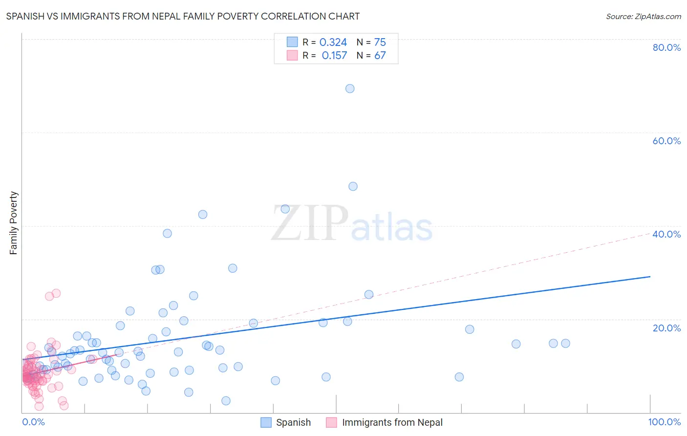 Spanish vs Immigrants from Nepal Family Poverty