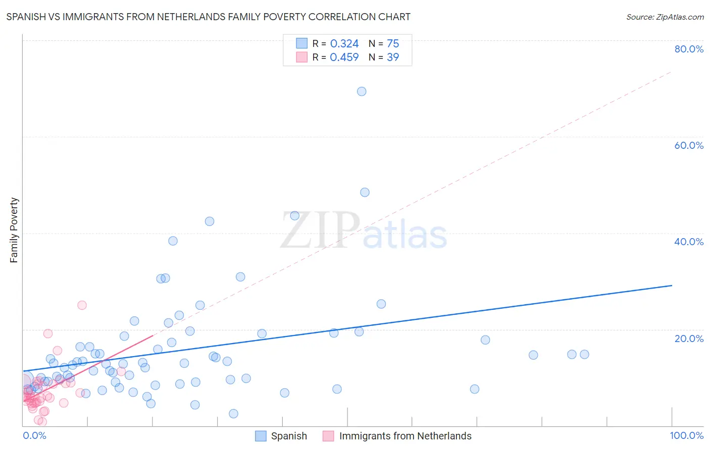 Spanish vs Immigrants from Netherlands Family Poverty