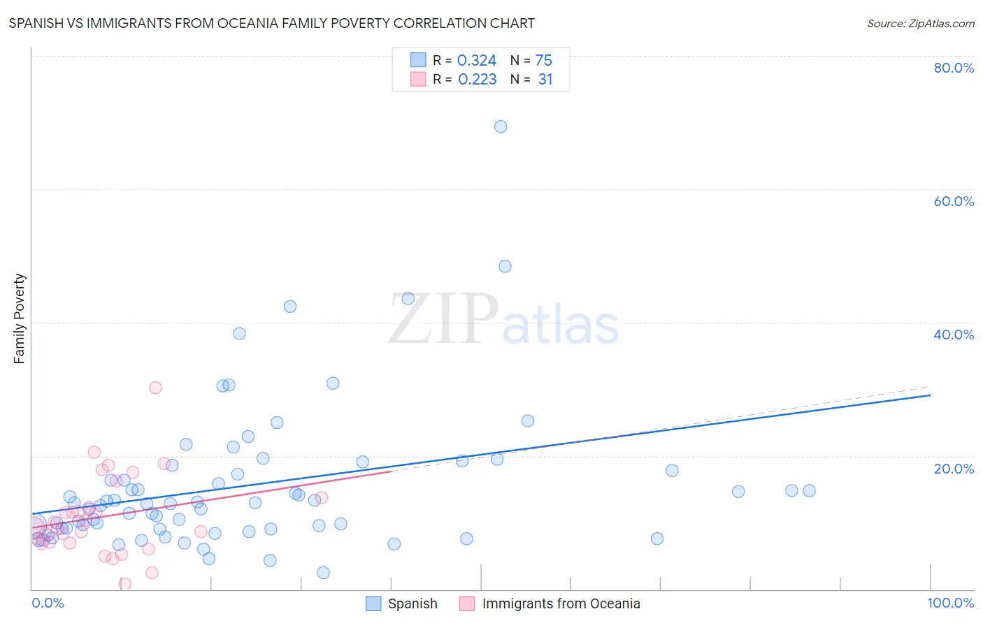 Spanish vs Immigrants from Oceania Family Poverty