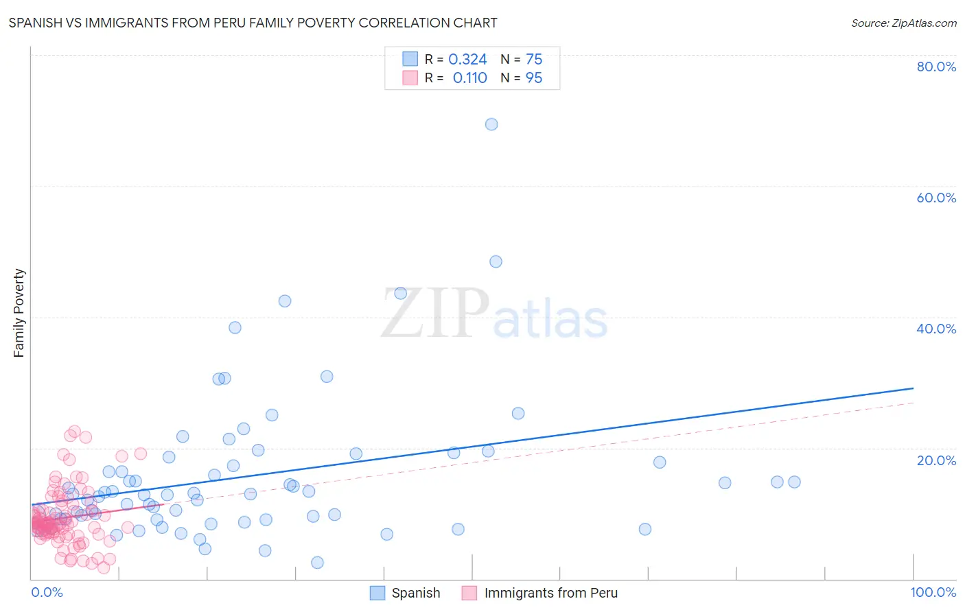 Spanish vs Immigrants from Peru Family Poverty
