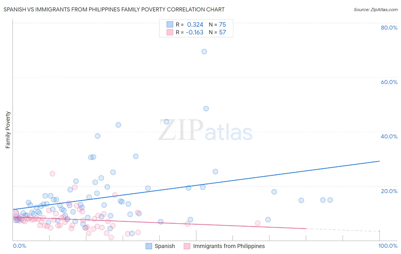 Spanish vs Immigrants from Philippines Family Poverty