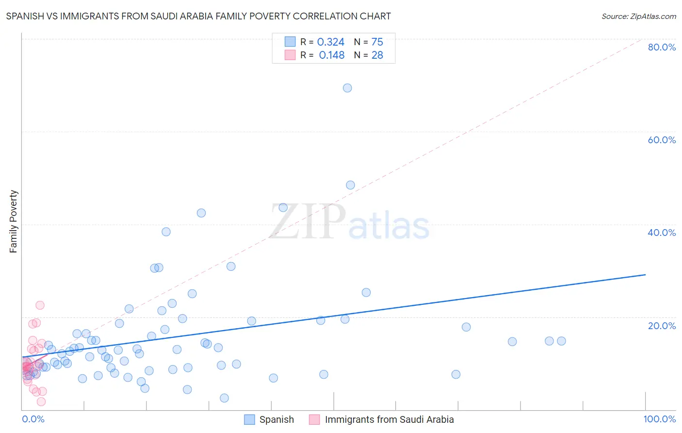 Spanish vs Immigrants from Saudi Arabia Family Poverty