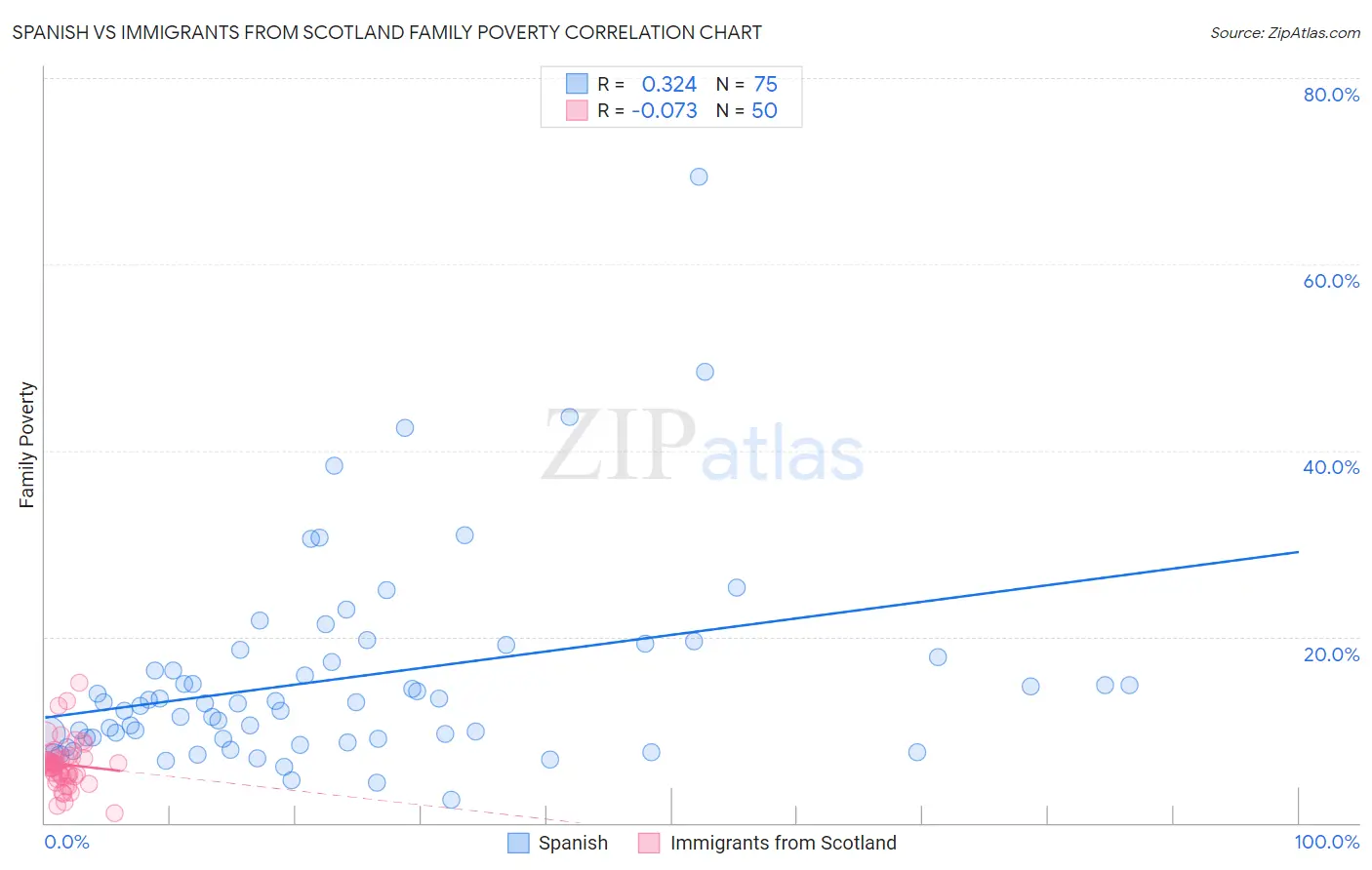 Spanish vs Immigrants from Scotland Family Poverty
