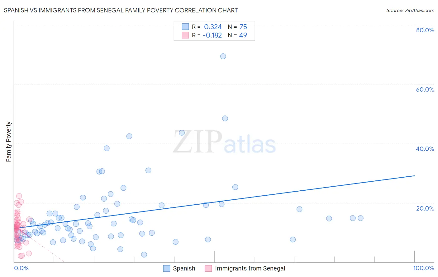 Spanish vs Immigrants from Senegal Family Poverty